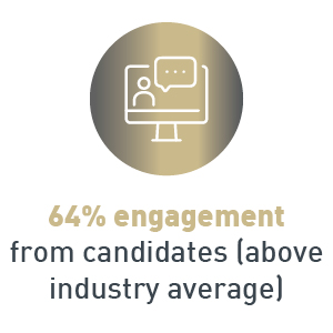 64% engagement from candidates (above industry average)